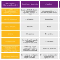 Tabla comparativa de antisépticos. Cristalmina Clorhexidina 1% es lo mismo que la clorhexidina, con amplio espectro y rápida acción.