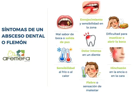 Síntomas de un absceso dental o flemón: enrojecimiento, mal sabor de boca, dolor intenso, sensibilidad al frío/calor, dificultad para masticar, fiebre e hinchazón.