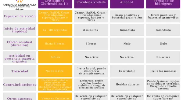 Tabla comparativa de antisépticos. Cristalmina Clorhexidina 1% es lo mismo que la clorhexidina, con amplio espectro y rápida acción.