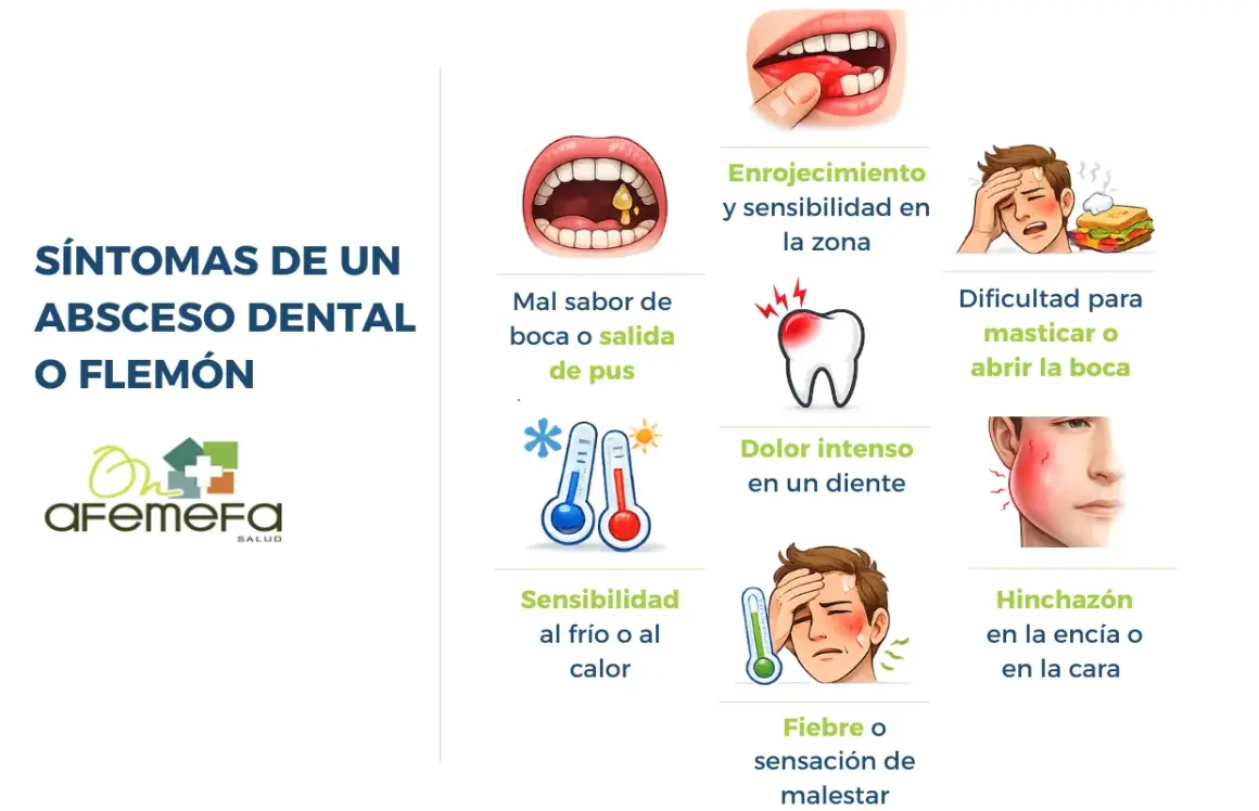 Síntomas de un absceso dental o flemón: enrojecimiento, mal sabor de boca, dolor intenso, sensibilidad al frío/calor, dificultad para masticar, fiebre e hinchazón.