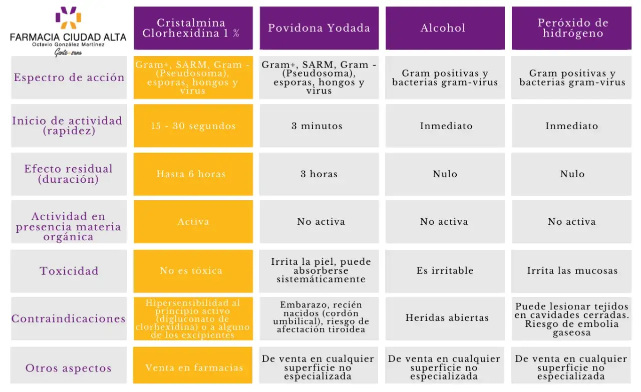 Tabla comparativa de antis&eacute;pticos. La Clorhexidina y la Cristalmina son lo mismo, con espectro de acci&oacute;n amplio y r&aacute;pida actividad.